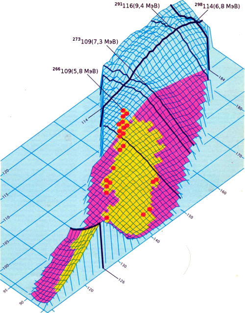 Замкнутые ядерные оболочки (черные линии) выделяют ядра, у которых числа протонов и нейтронов соответствуют повышенной стабильности. Приведенные здесь оболочечные поправки увеличивают энергию связи ядер и определяют возможность существования изотопов, которые не были бы стабильны, являясь просто каплями «ядерной жидкости». Жидкокапельный барьер деления (розовый цвет) исчезает вблизи элемента 107. Оболочечные эффекты максимальны вблизи свинца (внизу слева) и затем снова возрастают в области сверхтяжелых элементов. Кружками отмечены числа протонов и нейтронов у изотопов, синтезированных в Дармштадте группой авторов статьи