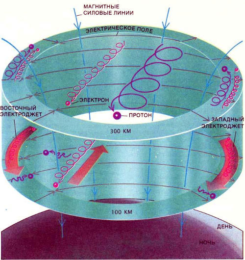 Продольные токи индуцируют электрические поля поперек аврорального овала, перпендикулярные геомагнитному полю. В такой ситуации электроны и ионы переносятся в одном направлении в процессе так называемого дрейфа в скрещенных полях (Е×В дрейф). Над полярной шапкой и авроральным овалом дрейф протекает в противоположных направлениях, поскольку электрические поля в этих областях направлены по-разному. В верхней ионосфере электроны и ионы движутся с одной скоростью и ток не возникает. В нижней ионосфере ионы претерпевают множество соударений, которые отклоняют их от направления Е×В  дрейфа и заставляют двигаться вдоль электрического поля. Таким образом, ток переносится электронами, которые создают электроджеты
